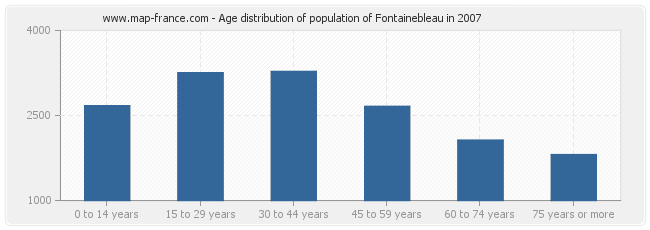 Age distribution of population of Fontainebleau in 2007