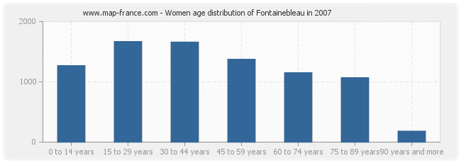 Women age distribution of Fontainebleau in 2007