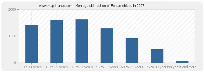 Men age distribution of Fontainebleau in 2007