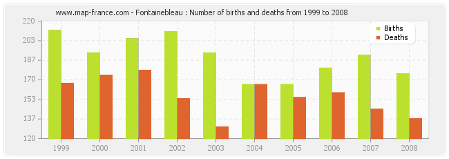 Fontainebleau : Number of births and deaths from 1999 to 2008