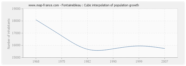 Fontainebleau : Cubic interpolation of population growth