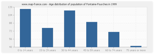 Age distribution of population of Fontaine-Fourches in 1999