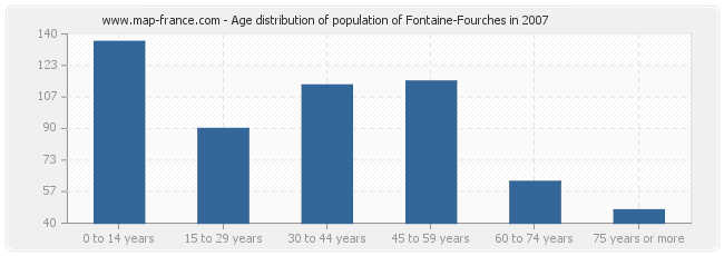 Age distribution of population of Fontaine-Fourches in 2007