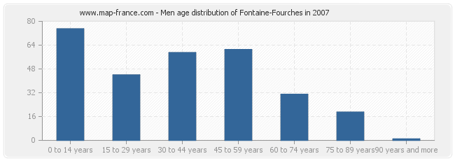 Men age distribution of Fontaine-Fourches in 2007