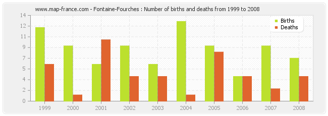 Fontaine-Fourches : Number of births and deaths from 1999 to 2008