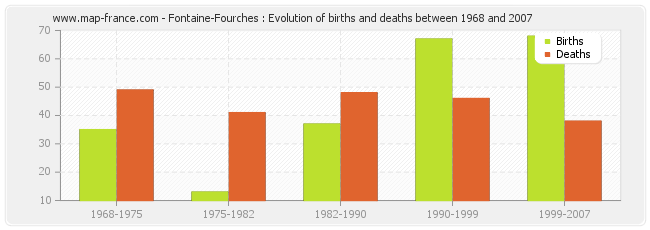 Fontaine-Fourches : Evolution of births and deaths between 1968 and 2007