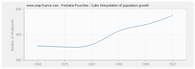 Fontaine-Fourches : Cubic interpolation of population growth