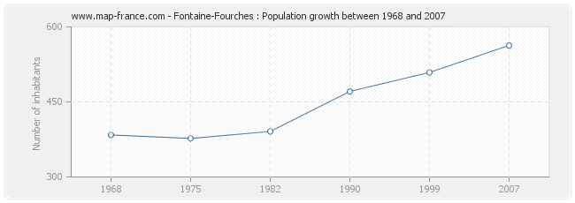 Population Fontaine-Fourches