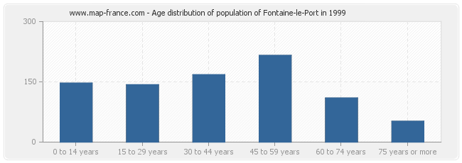 Age distribution of population of Fontaine-le-Port in 1999