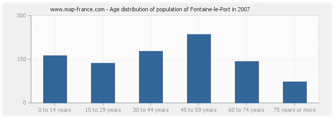 Age distribution of population of Fontaine-le-Port in 2007