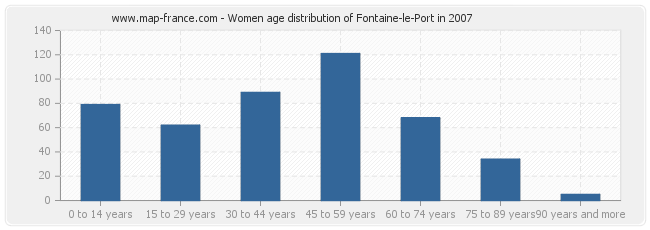 Women age distribution of Fontaine-le-Port in 2007