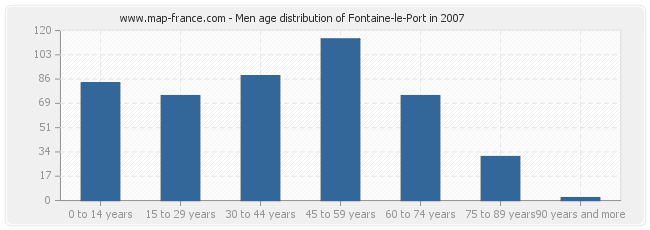 Men age distribution of Fontaine-le-Port in 2007