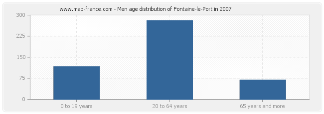 Men age distribution of Fontaine-le-Port in 2007
