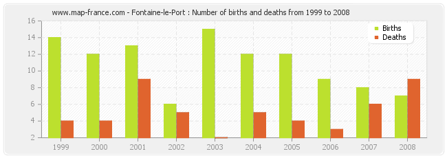 Fontaine-le-Port : Number of births and deaths from 1999 to 2008