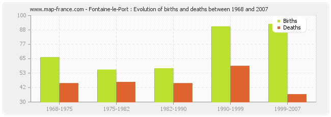Fontaine-le-Port : Evolution of births and deaths between 1968 and 2007