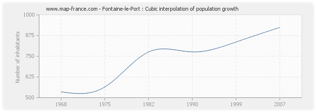 Fontaine-le-Port : Cubic interpolation of population growth