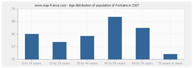 Age distribution of population of Fontains in 2007