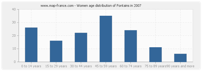 Women age distribution of Fontains in 2007