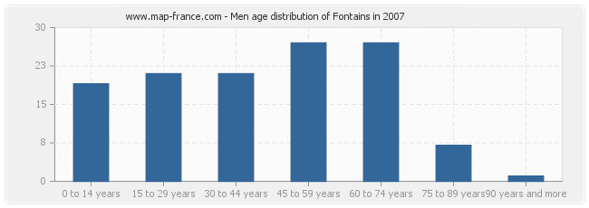 Men age distribution of Fontains in 2007