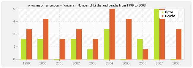 Fontains : Number of births and deaths from 1999 to 2008