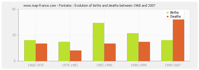 Fontains : Evolution of births and deaths between 1968 and 2007