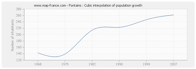 Fontains : Cubic interpolation of population growth
