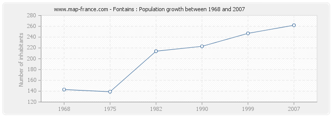 Population Fontains