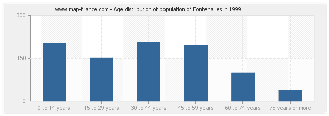 Age distribution of population of Fontenailles in 1999