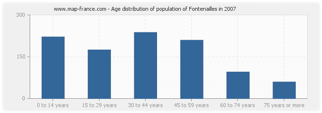 Age distribution of population of Fontenailles in 2007
