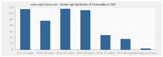 Women age distribution of Fontenailles in 2007