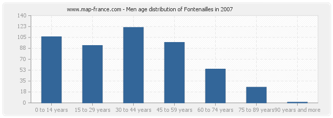 Men age distribution of Fontenailles in 2007