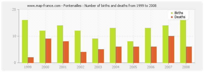 Fontenailles : Number of births and deaths from 1999 to 2008