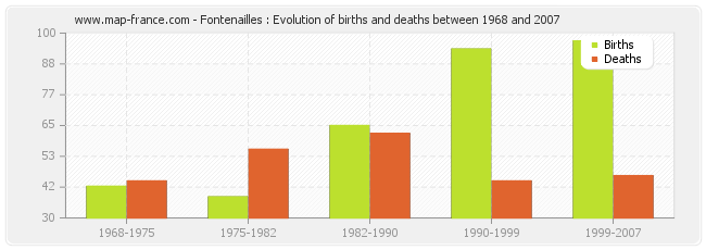 Fontenailles : Evolution of births and deaths between 1968 and 2007