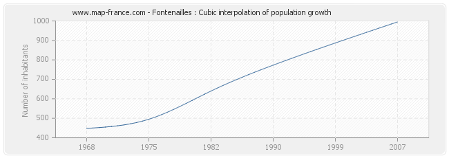 Fontenailles : Cubic interpolation of population growth