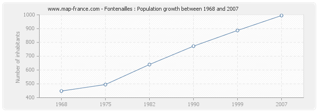 Population Fontenailles