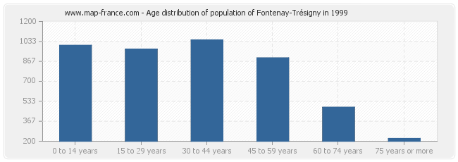 Age distribution of population of Fontenay-Trésigny in 1999