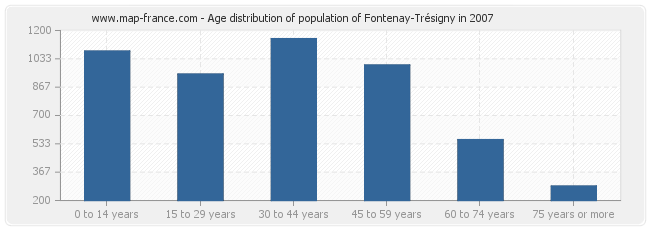 Age distribution of population of Fontenay-Trésigny in 2007