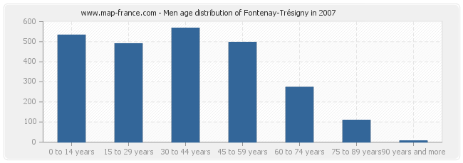 Men age distribution of Fontenay-Trésigny in 2007