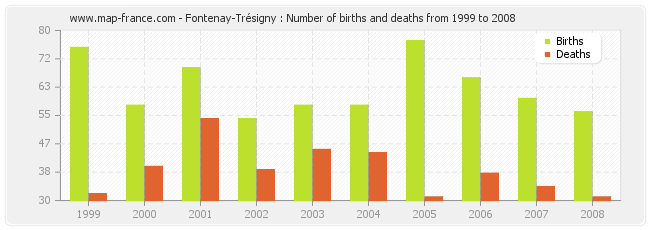 Fontenay-Trésigny : Number of births and deaths from 1999 to 2008
