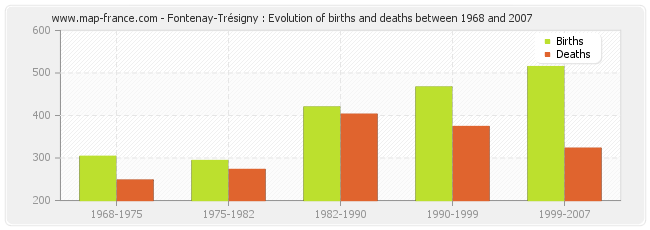 Fontenay-Trésigny : Evolution of births and deaths between 1968 and 2007