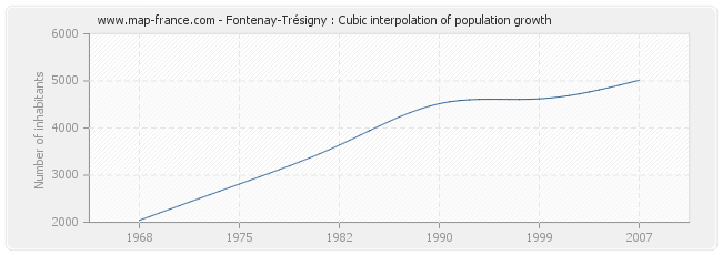 Fontenay-Trésigny : Cubic interpolation of population growth