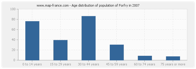 Age distribution of population of Forfry in 2007