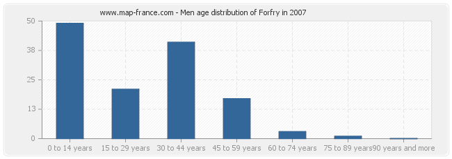 Men age distribution of Forfry in 2007