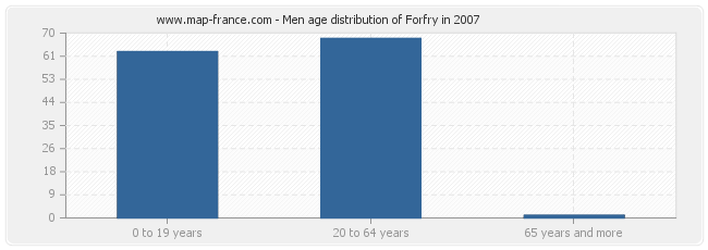 Men age distribution of Forfry in 2007