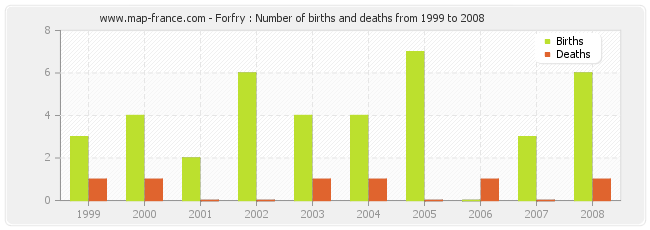 Forfry : Number of births and deaths from 1999 to 2008