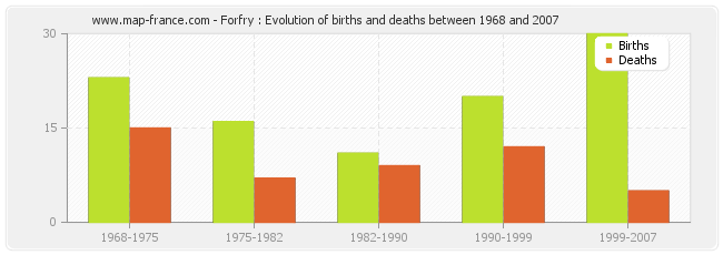 Forfry : Evolution of births and deaths between 1968 and 2007