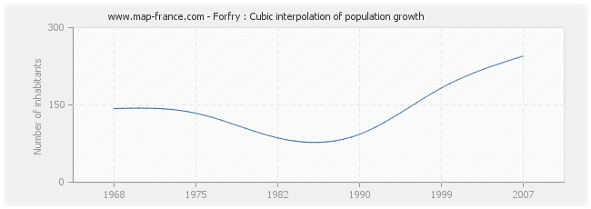 Forfry : Cubic interpolation of population growth