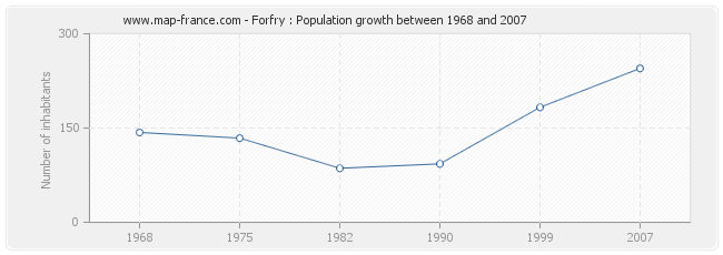 Population Forfry