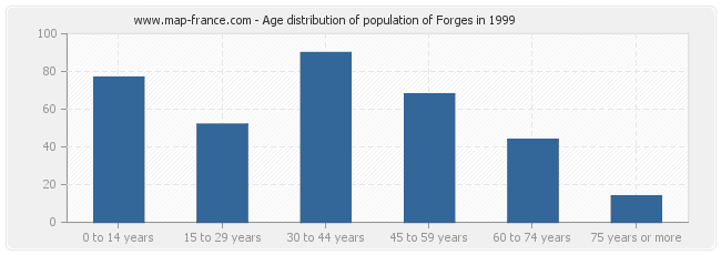Age distribution of population of Forges in 1999