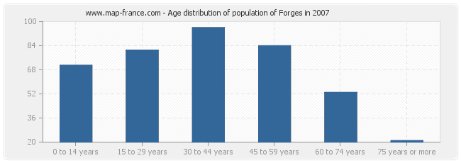 Age distribution of population of Forges in 2007